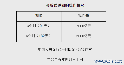 股票配资十倍网站 人民银行：4月以固定数量、利率招标、多重价位中标方式开展了12000亿元买断式逆回购操作