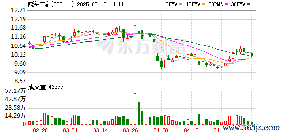 炒股配资平台技巧 威海广泰：公司十几年来持续为斯伦贝谢公司提供高质量产品，未来将继续加深合作