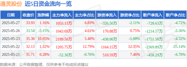 配资炒股官方 股票行情快报：通灵股份（301168）5月27日主力资金净买入1055.13万元