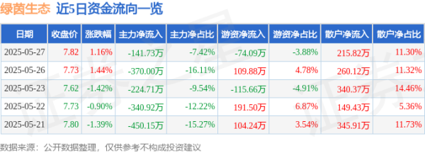 证券炒股配资网 股票行情快报：绿茵生态（002887）5月27日主力资金净卖出141.73万元